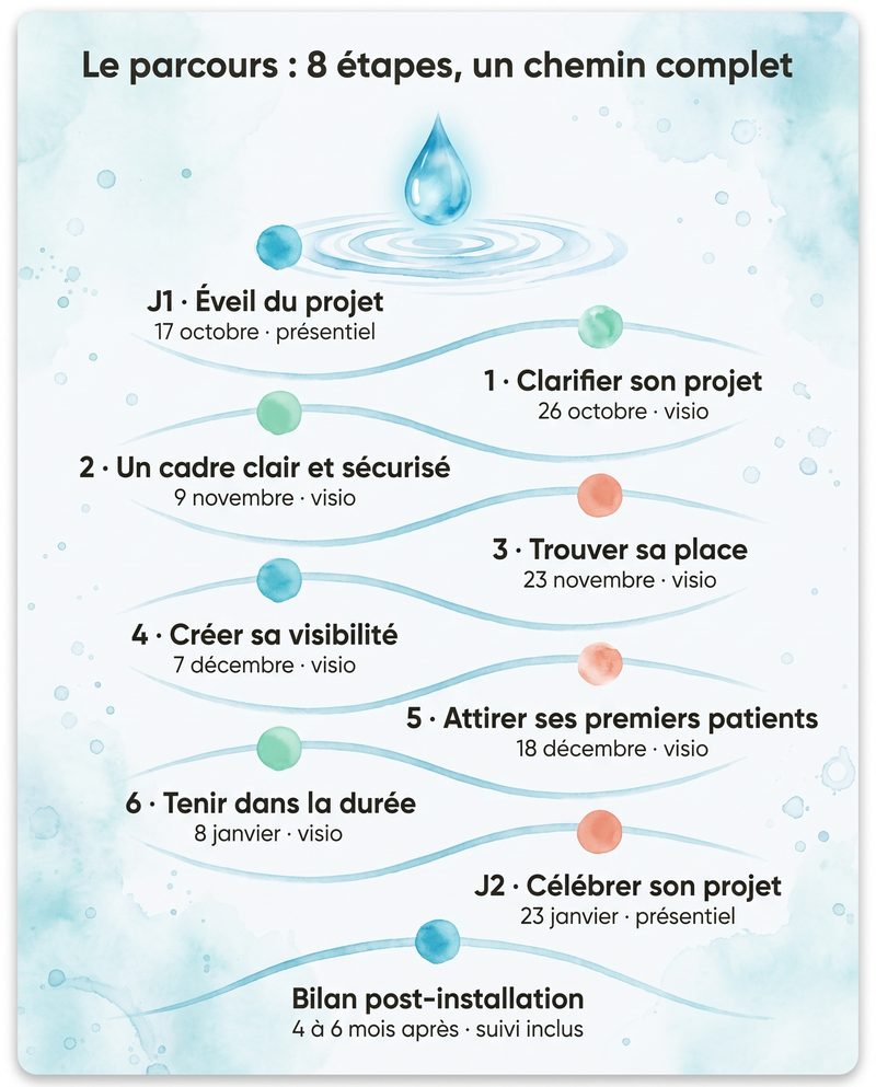 parcours formation 8 étapes