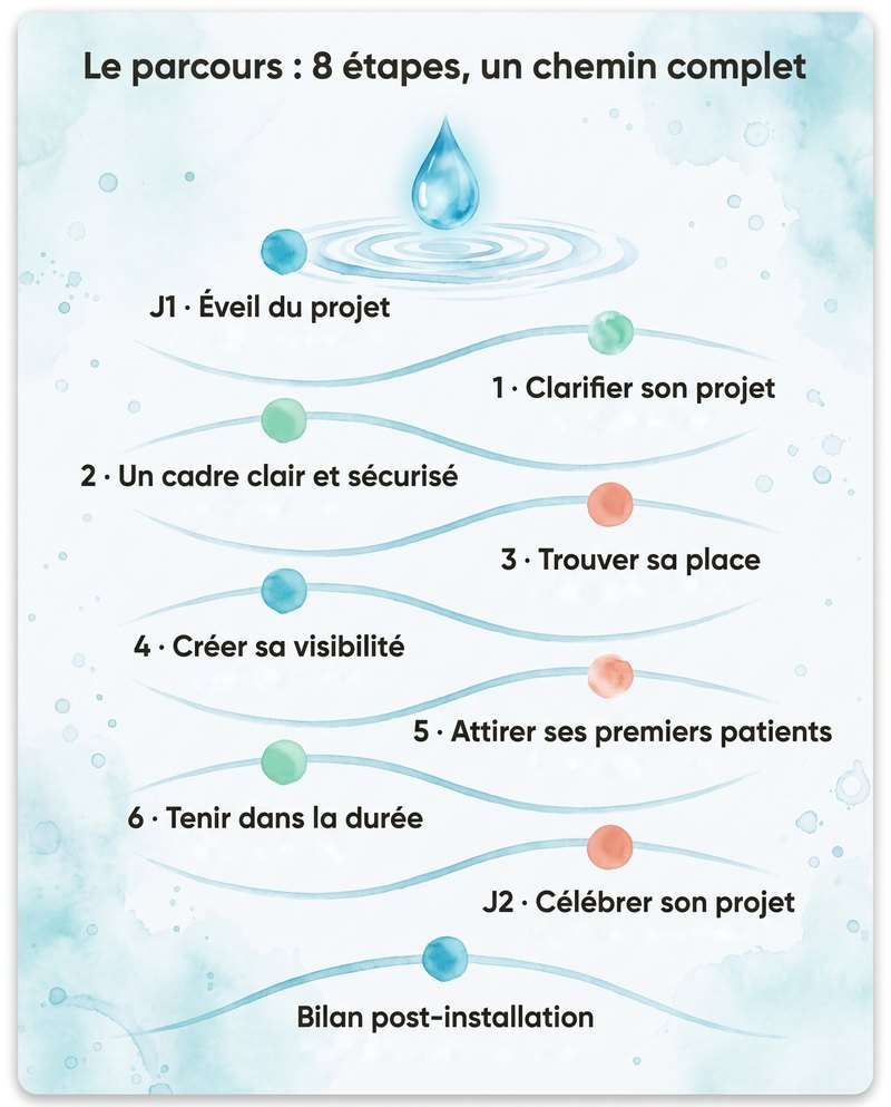 parcours formation 8 étapes